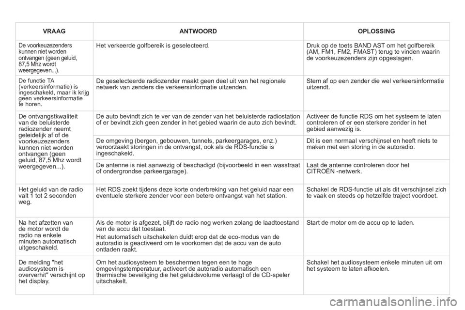 CITROEN DS3 2011 Instructieboekjes (in Dutch)
VRAAG ANTWOORDOPLOSSING
De voorkeuzezenderskunnen niet worden ontvangen (geen geluid, 87,5 Mhz wordtweergegeven...).
Het verkeerde golfbereik is geselecteerd.
Druk op de toets BAND AST om h CITROEN DS3 2011 Instructieboekjes (in Dutch)
VRAAG ANTWOORDOPLOSSING
De voorkeuzezenderskunnen niet worden ontvangen (geen geluid, 87,5 Mhz wordtweergegeven...).
Het verkeerde golfbereik is geselecteerd.
Druk op de toets BAND AST om h