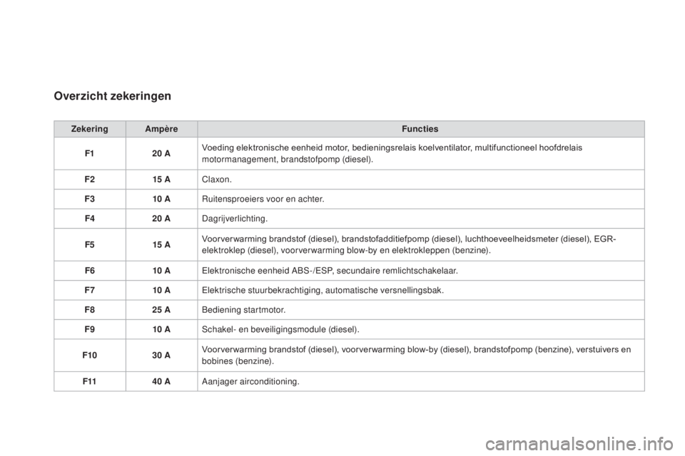 CITROEN DS3 CABRIO 2017  Instructieboekjes (in Dutch) DS3_nl_Chap08_info-pratiques_ed02-2015
Overzicht zekeringen
Zekering AmpèreFuncties
F1 20
  AVoeding elektronische eenheid motor, bedieningsrelais koelventilator, multifunctioneel hoofdrelais 
motorm