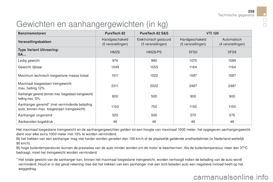 CITROEN DS3 CABRIO 2017  Instructieboekjes (in Dutch) 259
DS3_nl_Chap10_caracteristiques_ed02-2015
Het maximaal toegestane treingewicht en de aanhangergewichten gelden tot een hoogte van maximaal 1000 meter; het opgegeven aanhangergewicht 
d ient voor el