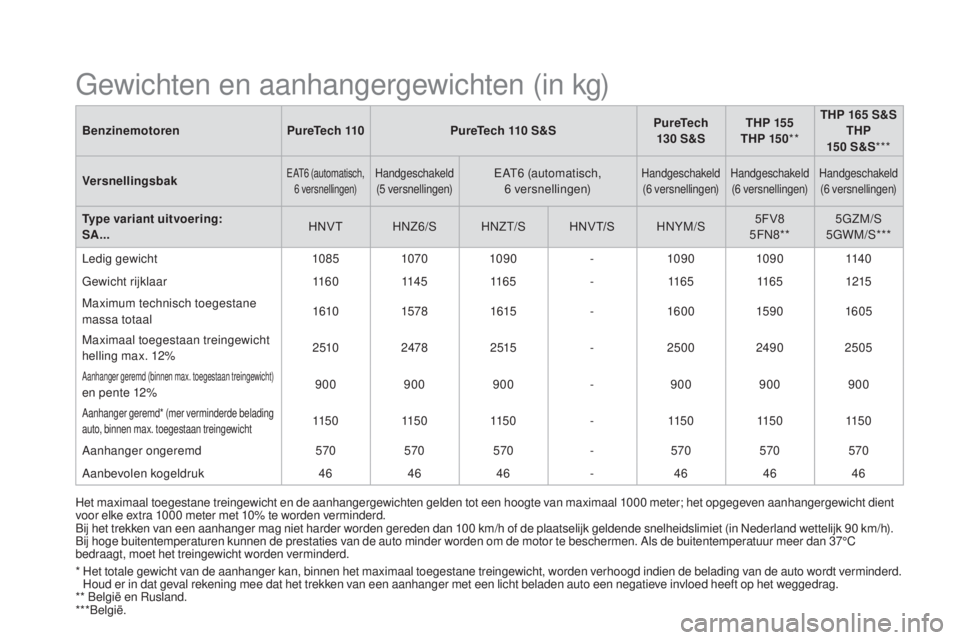 CITROEN DS3 CABRIO 2017  Instructieboekjes (in Dutch) DS3_nl_Chap10_caracteristiques_ed02-2015
BenzinemotorenPureTech 110PureTech 110   S&SPureTech 
130  S&STHP 155
THP 15 0 **THP 165
  S&S
THP 
15 0  S&S***
Versnellingsbak
EAT6  (automatisch, 
6  versne