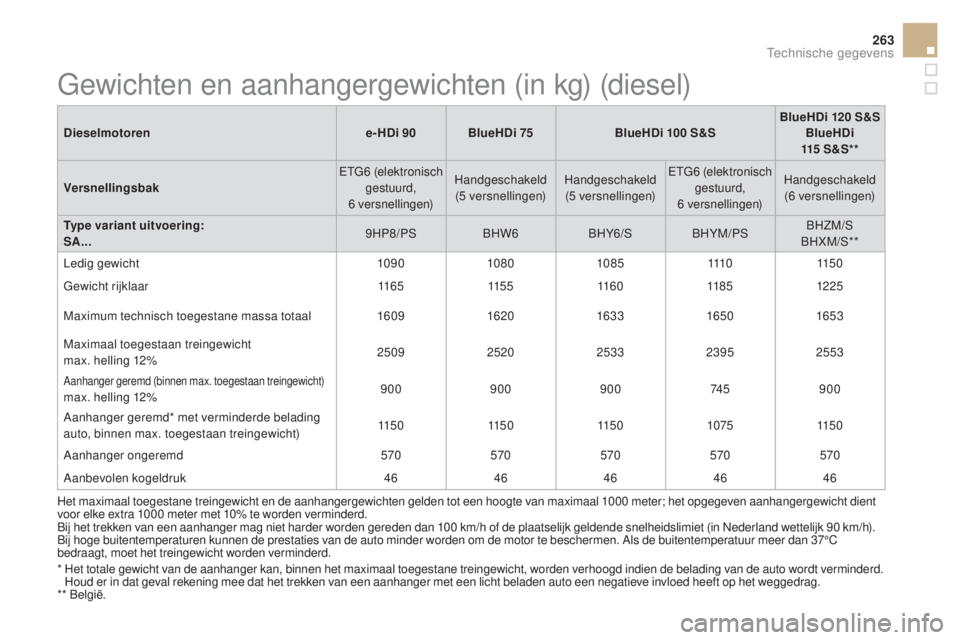 CITROEN DS3 CABRIO 2017  Instructieboekjes (in Dutch) 263
DS3_nl_Chap10_caracteristiques_ed02-2015
Dieselmotorene-HDi 90 BlueHDi 75BlueHDi 100  S&SBlueHDi 120  S&S
BlueHDi 
115  S & S * *
Versnellingsbak ETG6
 

(elektronisch 
gestuurd, 
6
 

versnelling
