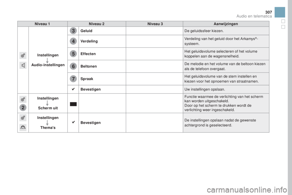 CITROEN DS3 CABRIO 2017  Instructieboekjes (in Dutch) 2
3
4
5
6
7
307
DS3_nl_Chap11c_SMEGplus_ed02-2015
Niveau 1Niveau 2 Niveau 3 Aanwijzingen
Instellingen
Audio-instellingen Geluid
De geluidssfeer kiezen.
Verdeling Verdeling van het geluid door het Arka