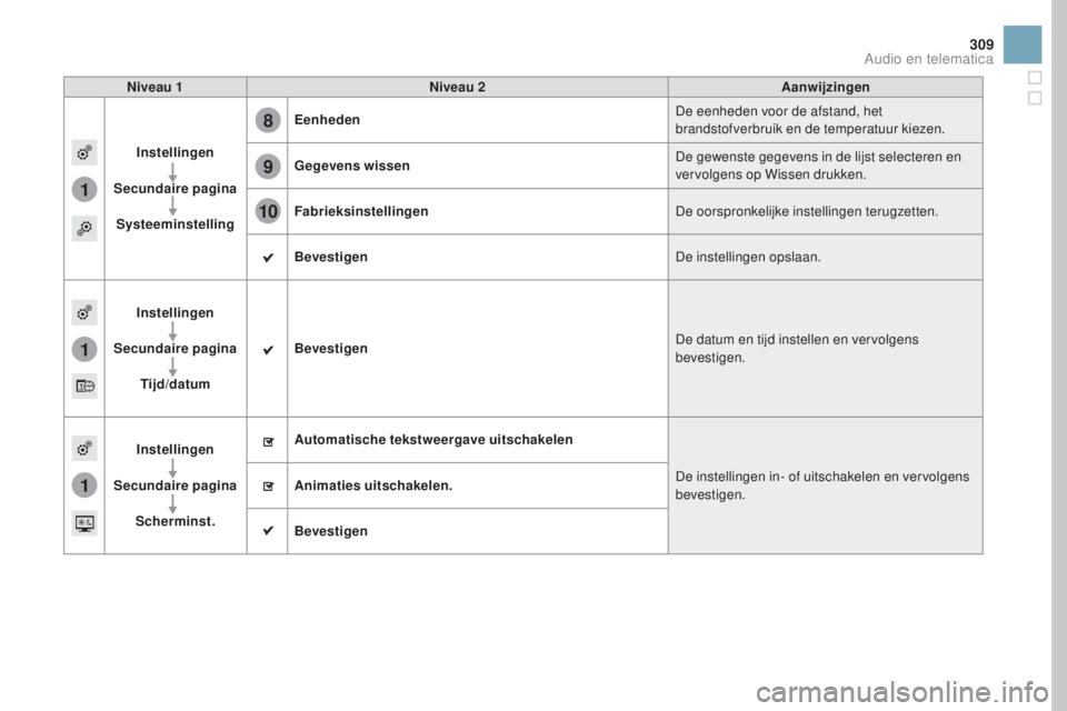 CITROEN DS3 CABRIO 2017  Instructieboekjes (in Dutch) 1
8
9
10
1
1
309
DS3_nl_Chap11c_SMEGplus_ed02-2015
Niveau 1Niveau 2 Aanwijzingen
Instellingen
Secundaire  pagina
Systeeminstelling Eenheden
De eenheden voor de afstand, het 
brandstofverbruik en de te