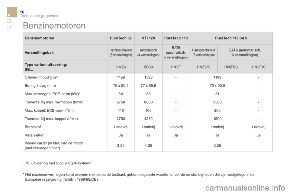 CITROEN DS3 CABRIO 2017  Instructieboekjes (in Dutch) Technische gegevens16
   
Benzinemotoren 
   
PureTech 82 
   
VTi 120 
   
 
PureTech 110 
 
   
 
PureTech 110 S&S 
 
 
   
Versnellingsbak 
 
 
Handgeschakeld 
(5 versnellingen)   Automatisch 
(4 v