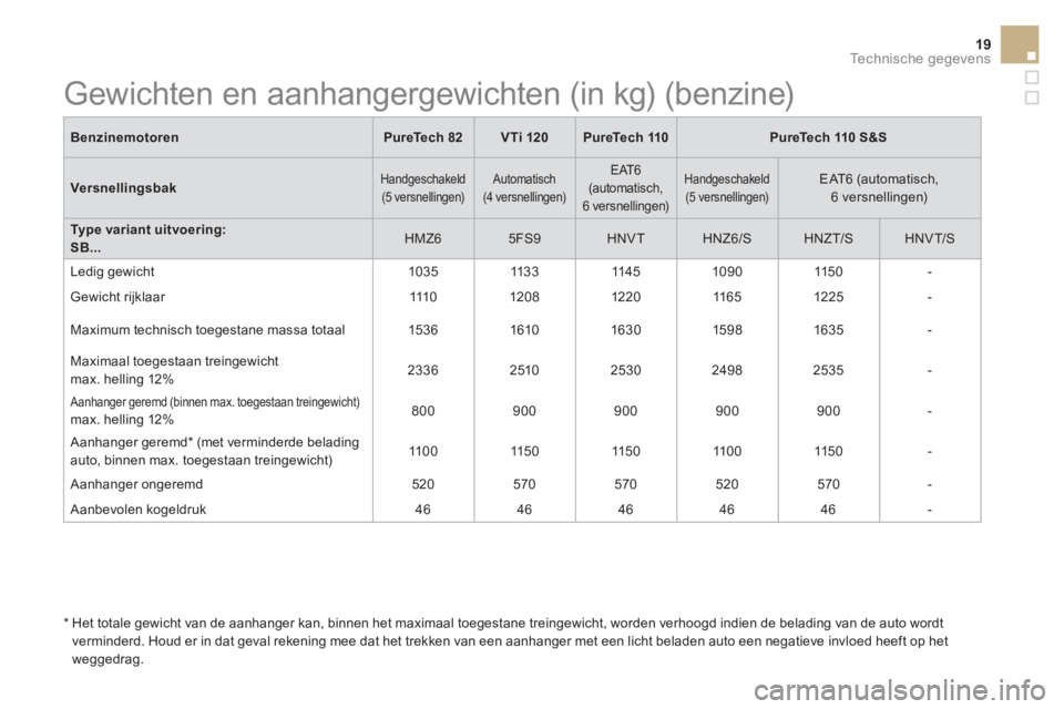 CITROEN DS3 CABRIO 2017  Instructieboekjes (in Dutch) 19Technische gegevens
   
Benzinemotoren 
   
PureTech 82 
   
VTi 120 
   
 
PureTech 110 
 
   
 
PureTech 110 S&S 
 
 
   
Versnellingsbak 
 
 
Handgeschakeld 
(5 versnellingen)   Automatisch 
(4 v