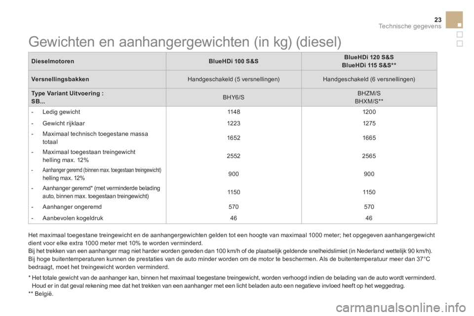 CITROEN DS3 CABRIO 2017  Instructieboekjes (in Dutch) 23Technische gegevens
   
Dieselmotoren 
   
 
BlueHDi 100 S&S 
 
    
 
BlueHDi 120 S&S 
 
   
BlueHDi 115 S&S **  
 
 
   
Versnellingsbakken 
   
Handgeschakeld (5 versnellingen)    
Handgeschakeld