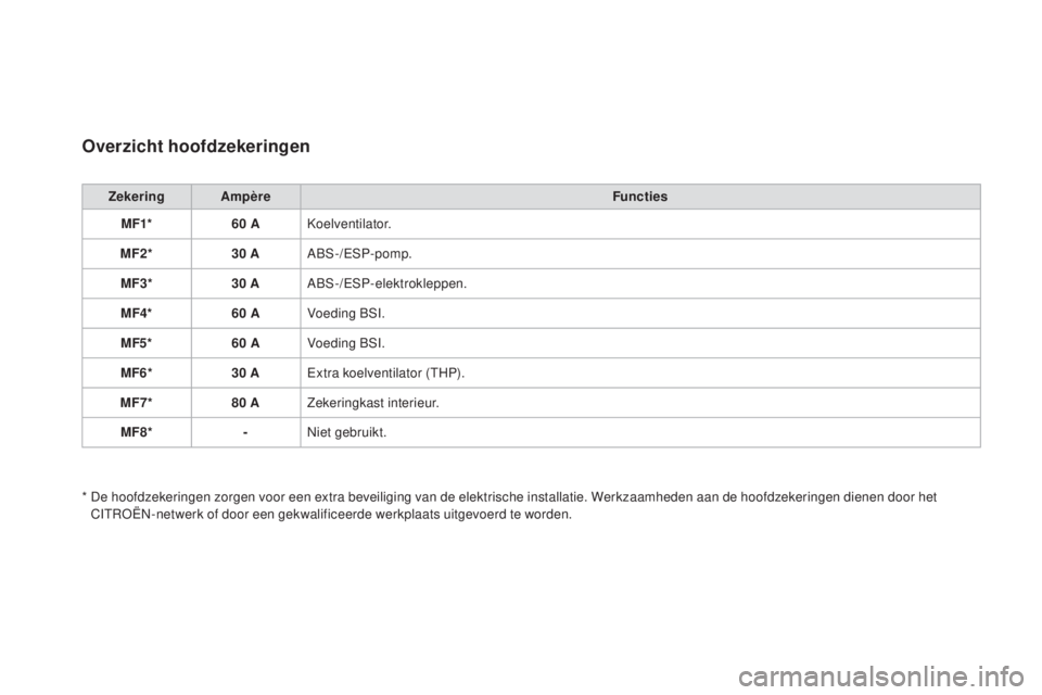 CITROEN DS3 CABRIO 2016 Instructieboekjes (in Dutch) DS3_nl_Chap08_info-pratiques_ed01-2015
Overzicht hoofdzekeringen
Zekering AmpèreFuncties
MF1* 60 AKoelventilator.
MF2* 30 AABS-/ESP-pomp.
MF3* 30 AABS-/ESP-elektrokleppen.
MF4* 60 AVoeding BSI.
MF5* CITROEN DS3 CABRIO 2016 Instructieboekjes (in Dutch) DS3_nl_Chap08_info-pratiques_ed01-2015
Overzicht hoofdzekeringen
Zekering AmpèreFuncties
MF1* 60 AKoelventilator.
MF2* 30 AABS-/ESP-pomp.
MF3* 30 AABS-/ESP-elektrokleppen.
MF4* 60 AVoeding BSI.
MF5*