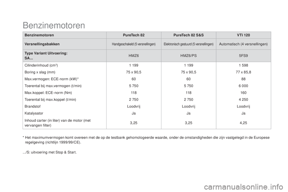 CITROEN DS3 CABRIO 2016 Instructieboekjes (in Dutch) DS3_nl_Chap10_caracteristiques_ed01-2015
BenzinemotorenPureTech 82PureTech 82 S&S V Ti 120
Versnellingsbakken
Handgeschakeld (5 versnellingen) Elektronisch gestuurd (5 versnellingen)Automatisch (4 ver CITROEN DS3 CABRIO 2016 Instructieboekjes (in Dutch) DS3_nl_Chap10_caracteristiques_ed01-2015
BenzinemotorenPureTech 82PureTech 82 S&S V Ti 120
Versnellingsbakken
Handgeschakeld (5 versnellingen) Elektronisch gestuurd (5 versnellingen)Automatisch (4 ver