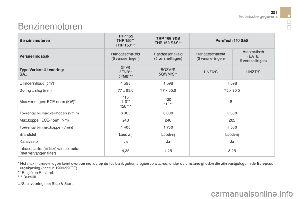 CITROEN DS3 CABRIO 2016 Instructieboekjes (in Dutch) 251
DS3_nl_Chap10_caracteristiques_ed01-2015
BenzinemotorenTHP 155
THP 15 0 **
THP 160 *** THP 165 S&S
THP 150 S&S ** PureTech 110 S&S
Versnellingsbak Handgeschakeld
(6 versnellingen) Handgeschakeld CITROEN DS3 CABRIO 2016 Instructieboekjes (in Dutch) 251
DS3_nl_Chap10_caracteristiques_ed01-2015
BenzinemotorenTHP 155
THP 15 0 **
THP 160 *** THP 165 S&S
THP 150 S&S ** PureTech 110 S&S
Versnellingsbak Handgeschakeld
(6 versnellingen) Handgeschakeld