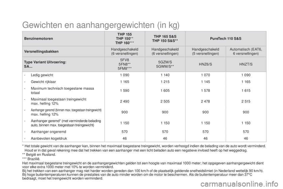 CITROEN DS3 CABRIO 2016 Instructieboekjes (in Dutch) DS3_nl_Chap10_caracteristiques_ed01-2015
BenzinemotorenTHP 155
THP 15 0 **
THP 160 *** THP 165 S&S
THP 150 S&S** PureTech 110 S&S
Versnellingsbakken Handgeschakeld
(6 versnellingen) Handgeschakeld CITROEN DS3 CABRIO 2016 Instructieboekjes (in Dutch) DS3_nl_Chap10_caracteristiques_ed01-2015
BenzinemotorenTHP 155
THP 15 0 **
THP 160 *** THP 165 S&S
THP 150 S&S** PureTech 110 S&S
Versnellingsbakken Handgeschakeld
(6 versnellingen) Handgeschakeld