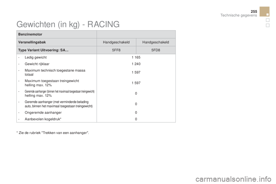 CITROEN DS3 CABRIO 2016 Instructieboekjes (in Dutch) 255
DS3_nl_Chap10_caracteristiques_ed01-2015
Benzinemotor
VersnellingsbakHandgeschakeld Handgeschakeld
Type Variant Uitvoering: SA... 5FF85FD8
-
L
edig gewicht 1 165
-
G
ewicht rijklaar 1 240
-
CITROEN DS3 CABRIO 2016 Instructieboekjes (in Dutch) 255
DS3_nl_Chap10_caracteristiques_ed01-2015
Benzinemotor
VersnellingsbakHandgeschakeld Handgeschakeld
Type Variant Uitvoering: SA... 5FF85FD8
-
L
edig gewicht 1 165
-
G
ewicht rijklaar 1 240
-