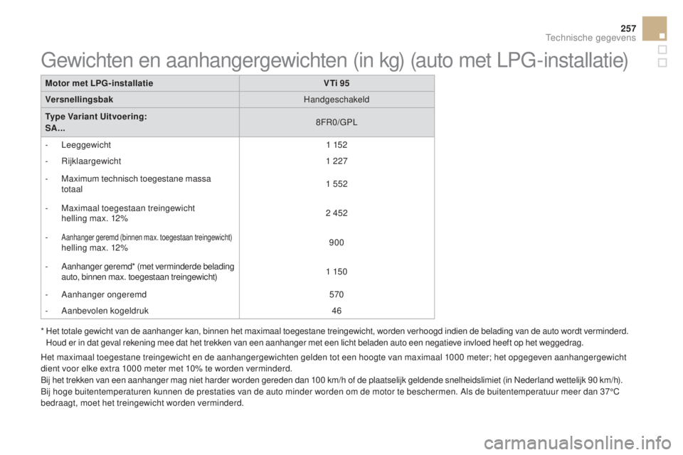 CITROEN DS3 CABRIO 2016 Instructieboekjes (in Dutch) 257
DS3_nl_Chap10_caracteristiques_ed01-2015
Motor met LPG-installatieVTi 95
Versnellingsbak Handgeschakeld
Type Variant Uitvoering:
SA... 8FR0/GPL
-
Leeggewicht 1 152
-
Rijklaargewicht 1 227
-
CITROEN DS3 CABRIO 2016 Instructieboekjes (in Dutch) 257
DS3_nl_Chap10_caracteristiques_ed01-2015
Motor met LPG-installatieVTi 95
Versnellingsbak Handgeschakeld
Type Variant Uitvoering:
SA... 8FR0/GPL
-
Leeggewicht 1 152
-
Rijklaargewicht 1 227
-