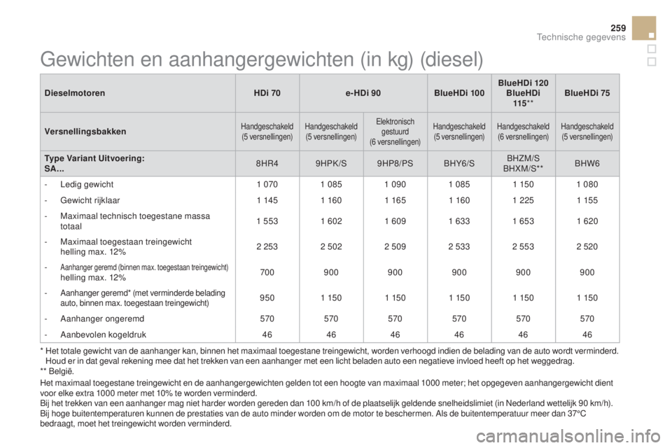 CITROEN DS3 CABRIO 2016 Instructieboekjes (in Dutch) 259
DS3_nl_Chap10_caracteristiques_ed01-2015
DieselmotorenHDi 70e-HDi 90BlueHDi 100BlueHDi 120
BlueHDi 115 ** BlueHDi 75
Versnellingsbakken
Handgeschakeld (5 versnellingen) Handgeschakeld
(5 versnel CITROEN DS3 CABRIO 2016 Instructieboekjes (in Dutch) 259
DS3_nl_Chap10_caracteristiques_ed01-2015
DieselmotorenHDi 70e-HDi 90BlueHDi 100BlueHDi 120
BlueHDi 115 ** BlueHDi 75
Versnellingsbakken
Handgeschakeld (5 versnellingen) Handgeschakeld
(5 versnel
