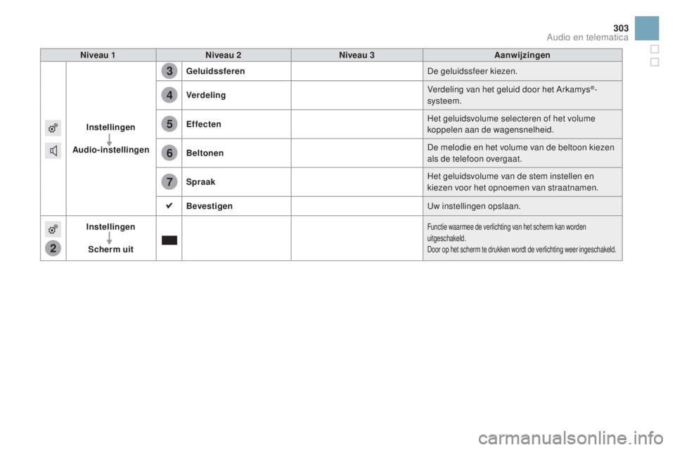 CITROEN DS3 CABRIO 2016  Instructieboekjes (in Dutch) 2
3
4
5
6
7
303
DS3_nl_Chap11c_SMEGplus_ed01-2015
Niveau 1Niveau 2 Niveau 3 Aanwijzingen
Instellingen
Audio-instellingen Geluidssferen
De geluidssfeer kiezen.
Verdeling Verdeling van het geluid door h
