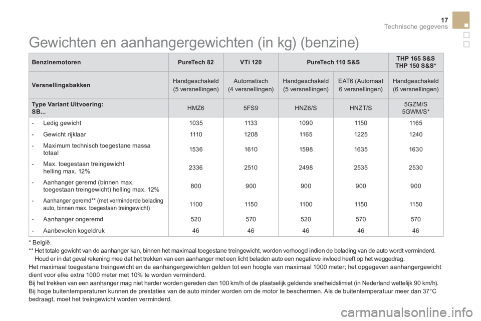 CITROEN DS3 CABRIO 2016  Instructieboekjes (in Dutch) 17Technische gegevens
   
Benzinemotoren 
   
 
PureTech 82 
 
   
 
VTi 120 
 
   
 
PureTech 110 S&S 
 
    
 
THP 165 S&S 
 
   
THP 150 S&S *  
 
 
   
Versnellingsbakken 
    
Handgeschakeld 
(5 