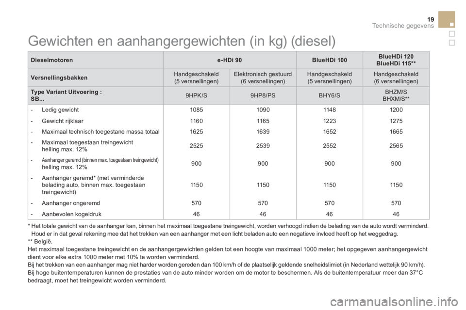 CITROEN DS3 CABRIO 2016  Instructieboekjes (in Dutch) 19Technische gegevens
   
Dieselmotoren 
   
 
e-HDi 90 
 
   
 
BlueHDi 100 
 
    
 
BlueHDi 120 
 
   
BlueHDi 115 **  
 
 
   
Versnellingsbakken 
    
Handgeschakeld 
(5 versnellingen)     
Elekt