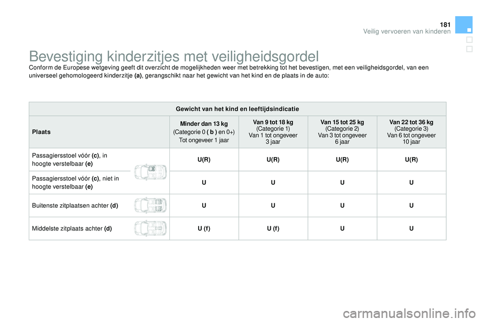 CITROEN DS3 CABRIO 2015 Instructieboekjes (in Dutch) 181
DS3_nl_Chap09_securite-enfants_ed01-2014
bevestiging kinderzitjes met veiligheidsgordelConform de europese wetgeving geeft dit overzicht de mogelijkheden weer met betrekking tot het bevestigen, me CITROEN DS3 CABRIO 2015 Instructieboekjes (in Dutch) 181
DS3_nl_Chap09_securite-enfants_ed01-2014
bevestiging kinderzitjes met veiligheidsgordelConform de europese wetgeving geeft dit overzicht de mogelijkheden weer met betrekking tot het bevestigen, me