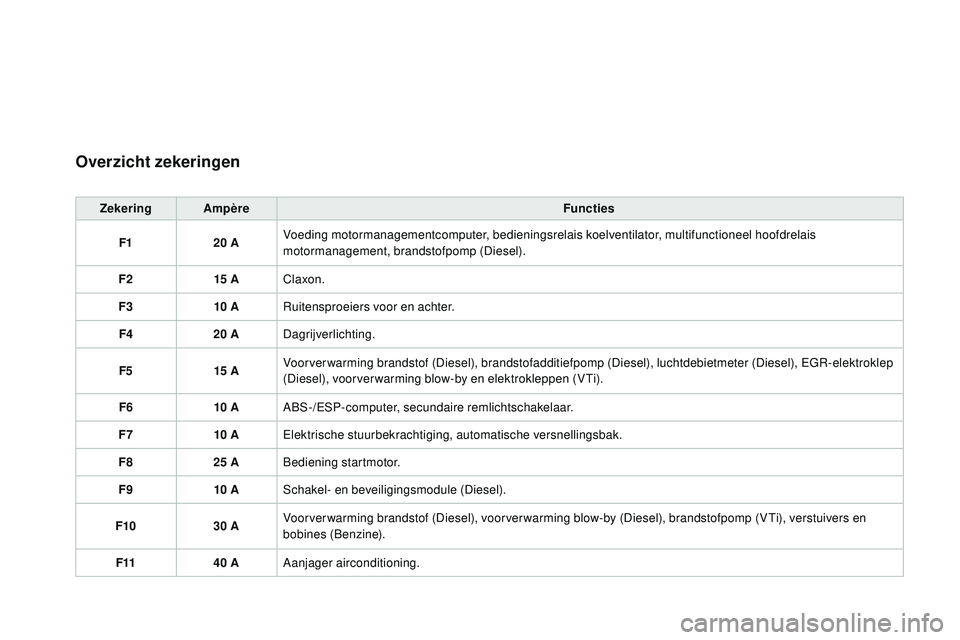 CITROEN DS3 CABRIO 2015  Instructieboekjes (in Dutch) DS3_nl_Chap10_info-pratiques_ed01-2014
Overzicht zekeringen
Zekering AmpèreFuncties
F1 20
  AVoeding motormanagementcomputer, bedieningsrelais koelventilator, multifunctioneel hoofdrelais 
motormanag