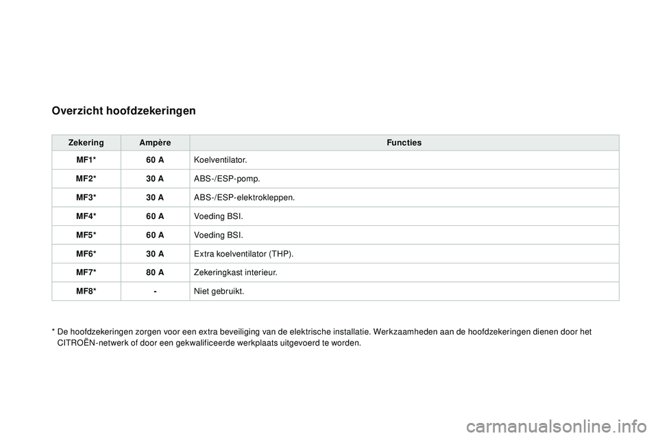 CITROEN DS3 CABRIO 2015  Instructieboekjes (in Dutch) DS3_nl_Chap10_info-pratiques_ed01-2014
Overzicht hoofdzekeringen
Zekering AmpèreFuncties
MF1* 60
  A
ko
 elventilator.
MF2* 30
  AA
bS

-/
eS
 P-pomp.
MF3* 30
  AA
bS

-/
eS
 P-elektrokleppen.
MF4* 6