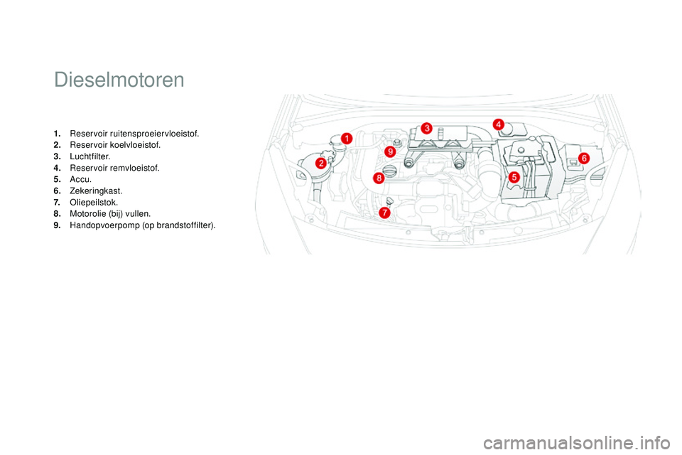 CITROEN DS3 CABRIO 2015  Instructieboekjes (in Dutch) DS3_nl_Chap11_verifications_ed01-2014
Dieselmotoren
1. reservoir ruitensproeiervloeistof.
2. re servoir koelvloeistof.
3.
 

Luchtfilter.
4.
 

r
e
 servoir remvloeistof.
5.
 

Accu.
6.
 

Zekeringkas