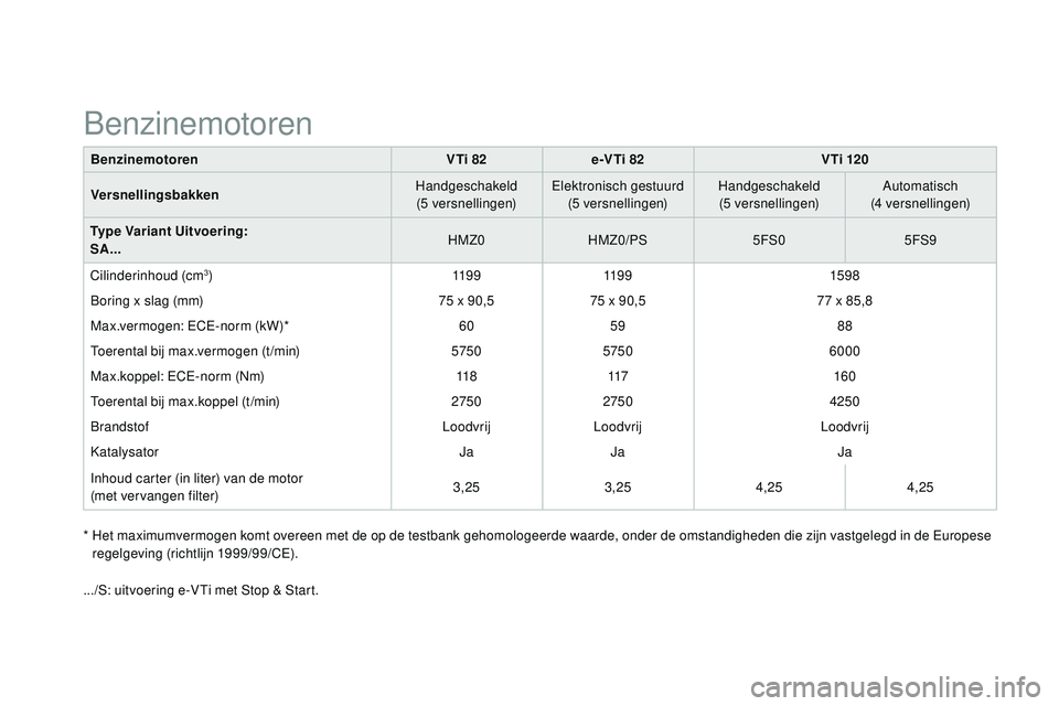 CITROEN DS3 CABRIO 2015 Instructieboekjes (in Dutch) DS3_nl_Chap12_caracteristiques_ed01-2014
BenzinemotorenVTi 82e-VTi 82 V Ti 120
Versnellingsbakken Handgeschakeld
(5
versnellingen)
el
ektronisch gestuurd(5
versnellingen)Handgeschakeld
(5
ve CITROEN DS3 CABRIO 2015 Instructieboekjes (in Dutch) DS3_nl_Chap12_caracteristiques_ed01-2014
BenzinemotorenVTi 82e-VTi 82 V Ti 120
Versnellingsbakken Handgeschakeld
(5
versnellingen)
el
ektronisch gestuurd(5
versnellingen)Handgeschakeld
(5
ve
