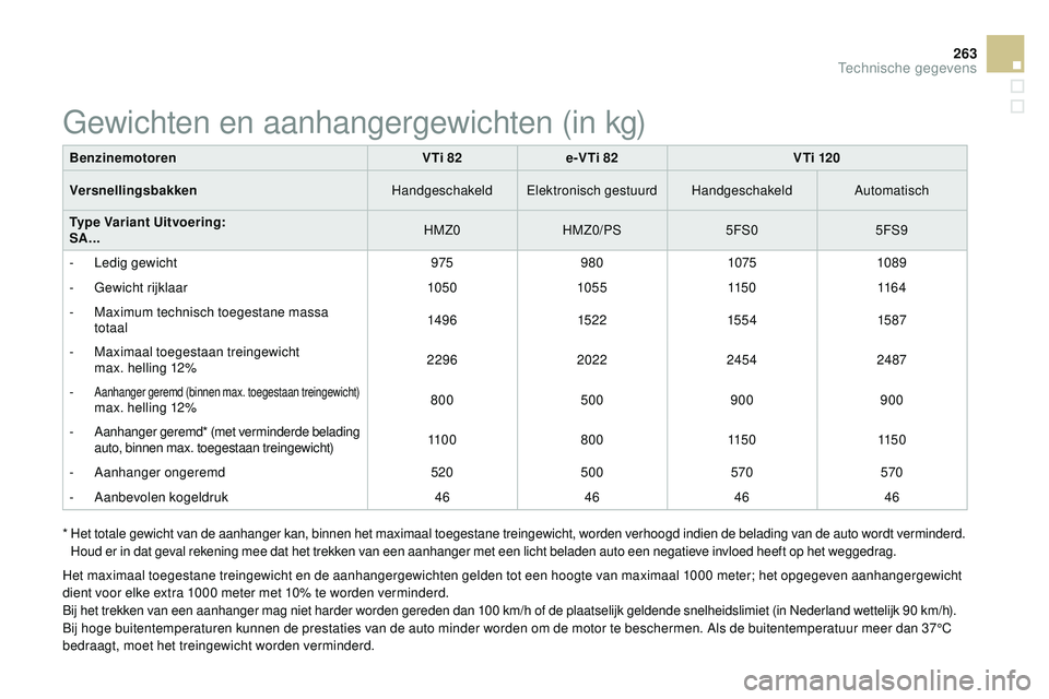 CITROEN DS3 CABRIO 2015 Instructieboekjes (in Dutch) 263
DS3_nl_Chap12_caracteristiques_ed01-2014
* Het totale gewicht van de aanhanger kan, binnen het maximaal toegestane treingewicht, worden verhoogd indien de belading van de auto wordt verminderd. H CITROEN DS3 CABRIO 2015 Instructieboekjes (in Dutch) 263
DS3_nl_Chap12_caracteristiques_ed01-2014
* Het totale gewicht van de aanhanger kan, binnen het maximaal toegestane treingewicht, worden verhoogd indien de belading van de auto wordt verminderd. H