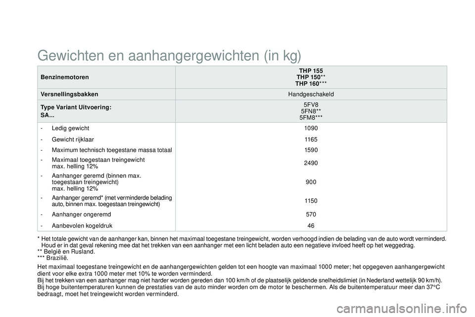 CITROEN DS3 CABRIO 2015 Instructieboekjes (in Dutch) DS3_nl_Chap12_caracteristiques_ed01-2014
BenzinemotorenTHP 155
THP 15 0 **
THP 160 ***
Versnellingsbakken Handgeschakeld
Type Variant Uitvoering:
SA... 5FV8
5F
n
8
**
5FM8***
-
L
edig gewicht 109 CITROEN DS3 CABRIO 2015 Instructieboekjes (in Dutch) DS3_nl_Chap12_caracteristiques_ed01-2014
BenzinemotorenTHP 155
THP 15 0 **
THP 160 ***
Versnellingsbakken Handgeschakeld
Type Variant Uitvoering:
SA... 5FV8
5F
n
8
**
5FM8***
-
L
edig gewicht 109