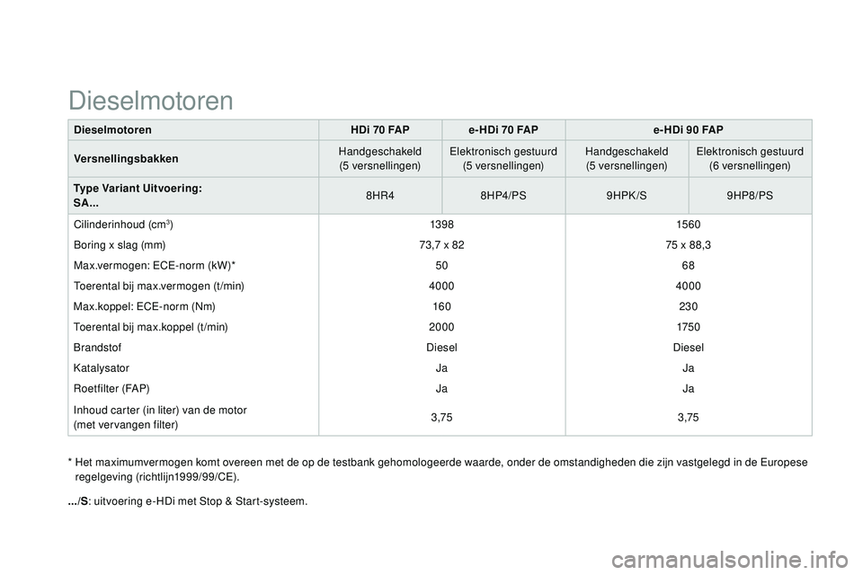 CITROEN DS3 CABRIO 2015 Instructieboekjes (in Dutch) DS3_nl_Chap12_caracteristiques_ed01-2014
DieselmotorenHDi 70 FA P e-HDi 70 FA P e-HDi 90 FA P
Versnellingsbakken Handgeschakeld
(5
versnellingen)
el
ektronisch gestuurd(5
versnellingen)Handgesc CITROEN DS3 CABRIO 2015 Instructieboekjes (in Dutch) DS3_nl_Chap12_caracteristiques_ed01-2014
DieselmotorenHDi 70 FA P e-HDi 70 FA P e-HDi 90 FA P
Versnellingsbakken Handgeschakeld
(5
versnellingen)
el
ektronisch gestuurd(5
versnellingen)Handgesc
