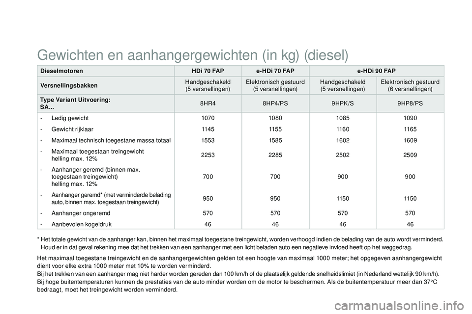 CITROEN DS3 CABRIO 2015 Instructieboekjes (in Dutch) DS3_nl_Chap12_caracteristiques_ed01-2014
DieselmotorenHDi 70 FA P e- HDi 70 FA P e-HDi 90 FA P
Versnellingsbakken Handgeschakeld
(5
versnellingen)
el
ektronisch gestuurd(5
versnellingen)Handges CITROEN DS3 CABRIO 2015 Instructieboekjes (in Dutch) DS3_nl_Chap12_caracteristiques_ed01-2014
DieselmotorenHDi 70 FA P e- HDi 70 FA P e-HDi 90 FA P
Versnellingsbakken Handgeschakeld
(5
versnellingen)
el
ektronisch gestuurd(5
versnellingen)Handges