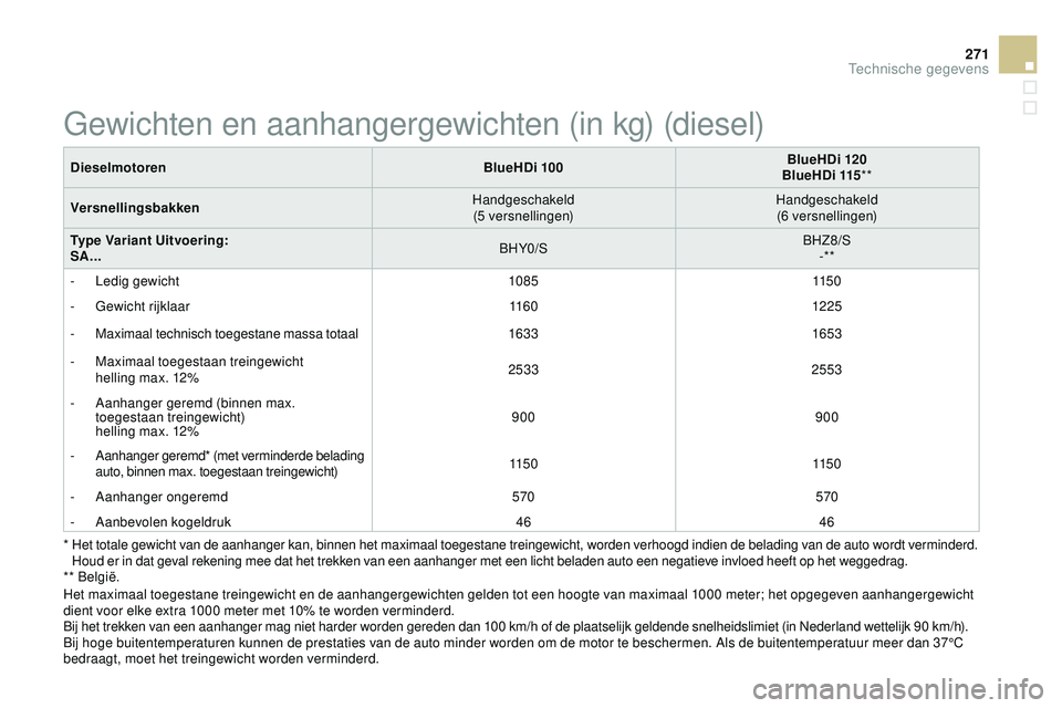 CITROEN DS3 CABRIO 2015 Instructieboekjes (in Dutch) 271
DS3_nl_Chap12_caracteristiques_ed01-2014
* Het totale gewicht van de aanhanger kan, binnen het maximaal toegestane treingewicht, worden verhoogd indien de belading van de auto wordt verminderd. H CITROEN DS3 CABRIO 2015 Instructieboekjes (in Dutch) 271
DS3_nl_Chap12_caracteristiques_ed01-2014
* Het totale gewicht van de aanhanger kan, binnen het maximaal toegestane treingewicht, worden verhoogd indien de belading van de auto wordt verminderd. H