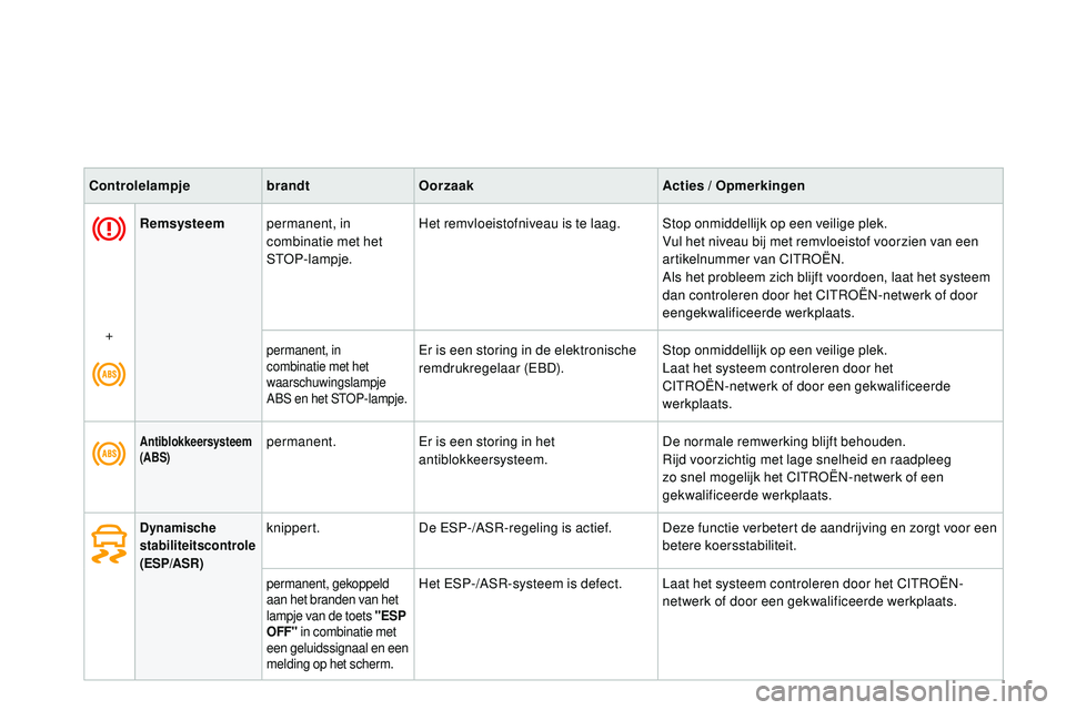 CITROEN DS3 CABRIO 2015 Instructieboekjes (in Dutch) DS3_nl_Chap01_controle-de-marche_ed01-2014
Remsysteempermanent, in
combinatie met het
S
t
o
P
-lampje.Het remvloeistofniveau is te laag.
Stop onmiddellijk op een veilige plek.
Vul het niveau bij m CITROEN DS3 CABRIO 2015 Instructieboekjes (in Dutch) DS3_nl_Chap01_controle-de-marche_ed01-2014
Remsysteempermanent, in
combinatie met het
S
t
o
P
-lampje.Het remvloeistofniveau is te laag.
Stop onmiddellijk op een veilige plek.
Vul het niveau bij m