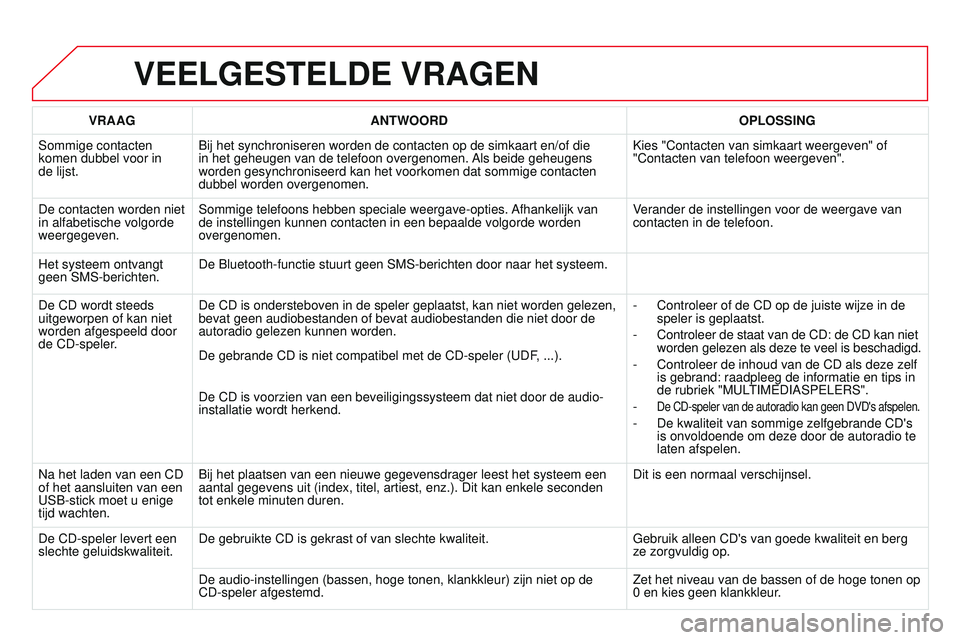 CITROEN DS3 CABRIO 2015 Instructieboekjes (in Dutch) DS3_nl_Chap13b_rt6-2-8_ed01-2014
VEELGESTELDE VRAGEN
VRAAGANTWOORD OPLOSSING
Sommige contacten
komen dubbel voor in
de lijst.
b
ij het synchroniseren worden de contacten op de simkaart en/of die
i CITROEN DS3 CABRIO 2015 Instructieboekjes (in Dutch) DS3_nl_Chap13b_rt6-2-8_ed01-2014
VEELGESTELDE VRAGEN
VRAAGANTWOORD OPLOSSING
Sommige contacten
komen dubbel voor in
de lijst.
b
ij het synchroniseren worden de contacten op de simkaart en/of die
i