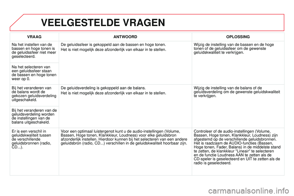 CITROEN DS3 CABRIO 2015 Instructieboekjes (in Dutch) DS3_nl_Chap13b_rt6-2-8_ed01-2014
VEELGESTELDE VRAGEN
VRAAGANTWOORD OPLOSSING
n
a het instellen van de
bassen en hoge tonen is
de geluidssfeer niet meer
geselecteerd. De geluidssfeer is gekoppeld a CITROEN DS3 CABRIO 2015 Instructieboekjes (in Dutch) DS3_nl_Chap13b_rt6-2-8_ed01-2014
VEELGESTELDE VRAGEN
VRAAGANTWOORD OPLOSSING
n
a het instellen van de
bassen en hoge tonen is
de geluidssfeer niet meer
geselecteerd. De geluidssfeer is gekoppeld a