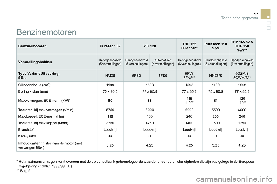 CITROEN DS3 CABRIO 2015  Instructieboekjes (in Dutch) 17Technische gegevens
   
Benzinemotoren 
   
 
PureTech 82 
 
   
 
VTi 120 
 
    
 
THP 155 
 
   
THP 150 **  
 
    
 
PureTech 110 
S&S 
 
    
 
THP 165 S&S 
 
   
THP 150
S&S **  
 
 
   
Vers