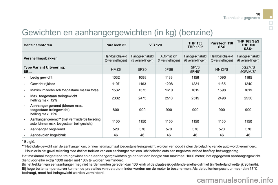 CITROEN DS3 CABRIO 2015  Instructieboekjes (in Dutch) 18Technische gegevens
   
Benzinemotoren 
   
 
PureTech 82 
 
   
 
VTi 120 
 
    
 
THP 155 
 
   
THP 150 *  
 
    
 
PureTech 110 
S&S 
 
    
 
THP 165 S&S 
 
   
THP 150 
S&S *  
 
 
   
Versn