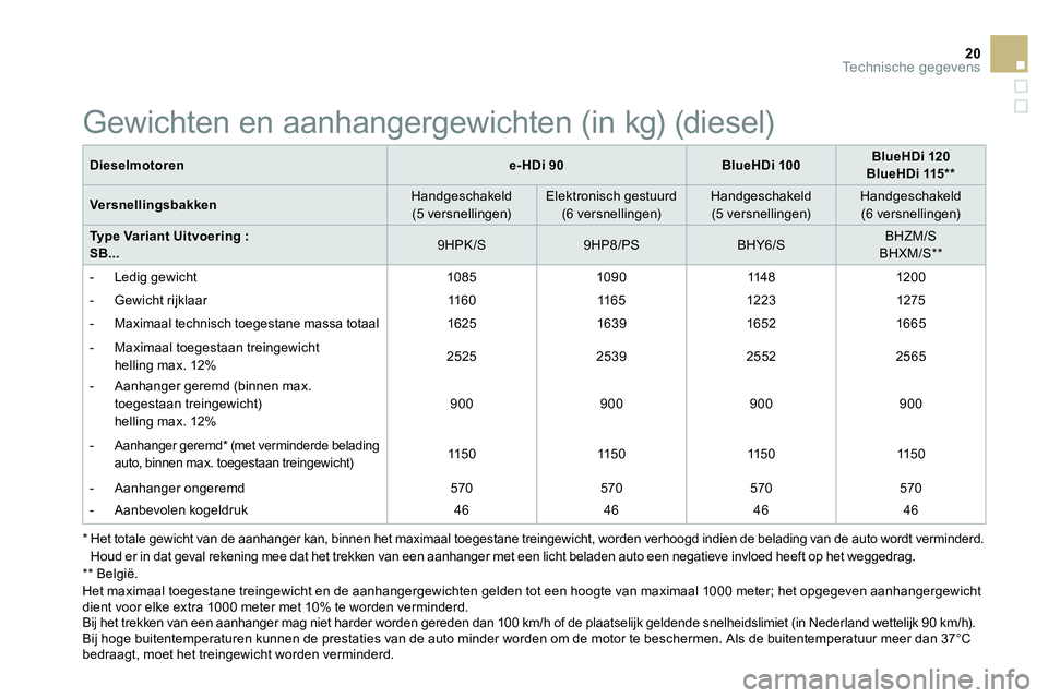 CITROEN DS3 CABRIO 2015  Instructieboekjes (in Dutch) 20Technische gegevens
   
Dieselmotoren 
   
 
e-HDi 90 
 
   
 
BlueHDi 100 
 
    
 
BlueHDi 120 
 
   
BlueHDi 115 **  
 
 
   
Versnellingsbakken 
    
Handgeschakeld 
(5 versnellingen)     
Elekt