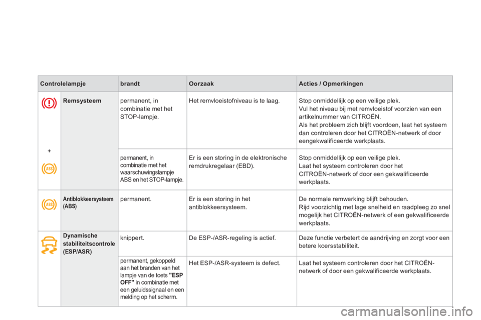 CITROEN DS3 CABRIO 2014  Instructieboekjes (in Dutch) Remsysteem   
permanent, incombinatie met het STOP-lampje.  Het remvloeistofniveau is te laa
g. Stop onmiddellijk op een veilige plek.
  Vul het niveau bij met remvloeistof voorzien van een 
artikelnu