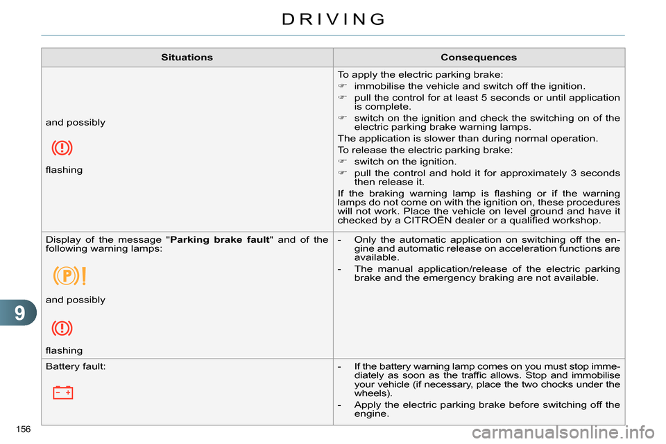 Citroen C4 2014 2.G User Guide 9
DRIVING
156
Situations
Consequences
To apply the electric parking brake:
immobilise the vehicle and switch off the ignition.
pull the control for Citroen C4 2014 2.G User Guide 9
DRIVING
156
Situations
Consequences
To apply the electric parking brake:
immobilise the vehicle and switch off the ignition.
pull the control for