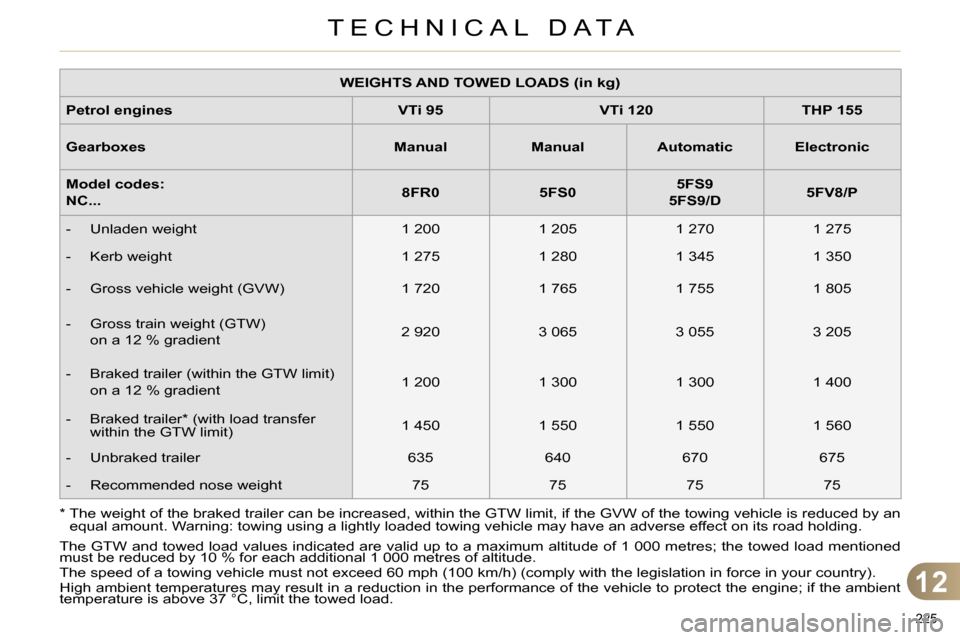 Citroen C4 2014 2.G Owners Manual 12
TECHNICAL DATA
225
*
The weight of the braked trailer can be increased, within the GTW limit, if the GVW of the towing vehicle is reduced by an
equal amount. Warning: towing using a lightly Citroen C4 2014 2.G Owners Manual 12
TECHNICAL DATA
225
*
The weight of the braked trailer can be increased, within the GTW limit, if the GVW of the towing vehicle is reduced by an
equal amount. Warning: towing using a lightly