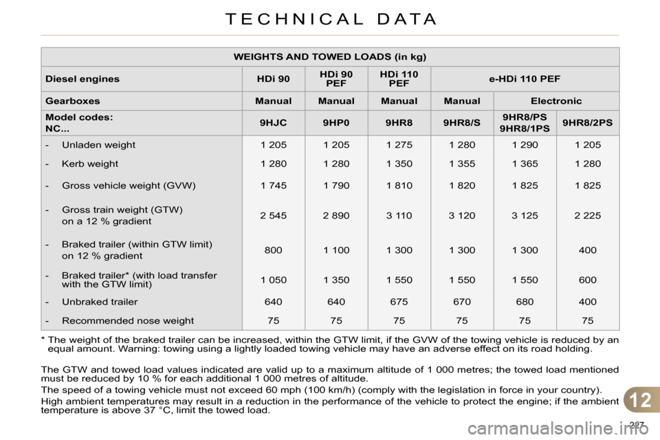Citroen C4 2014 2.G Owners Manual 12
TECHNICAL DATA
227
*
The weight of the braked trailer can be increased, within the GTW limit, if the GVW of the towing vehicle is reduced by an
equal amount. Warning: towing using a lightly Citroen C4 2014 2.G Owners Manual 12
TECHNICAL DATA
227
*
The weight of the braked trailer can be increased, within the GTW limit, if the GVW of the towing vehicle is reduced by an
equal amount. Warning: towing using a lightly