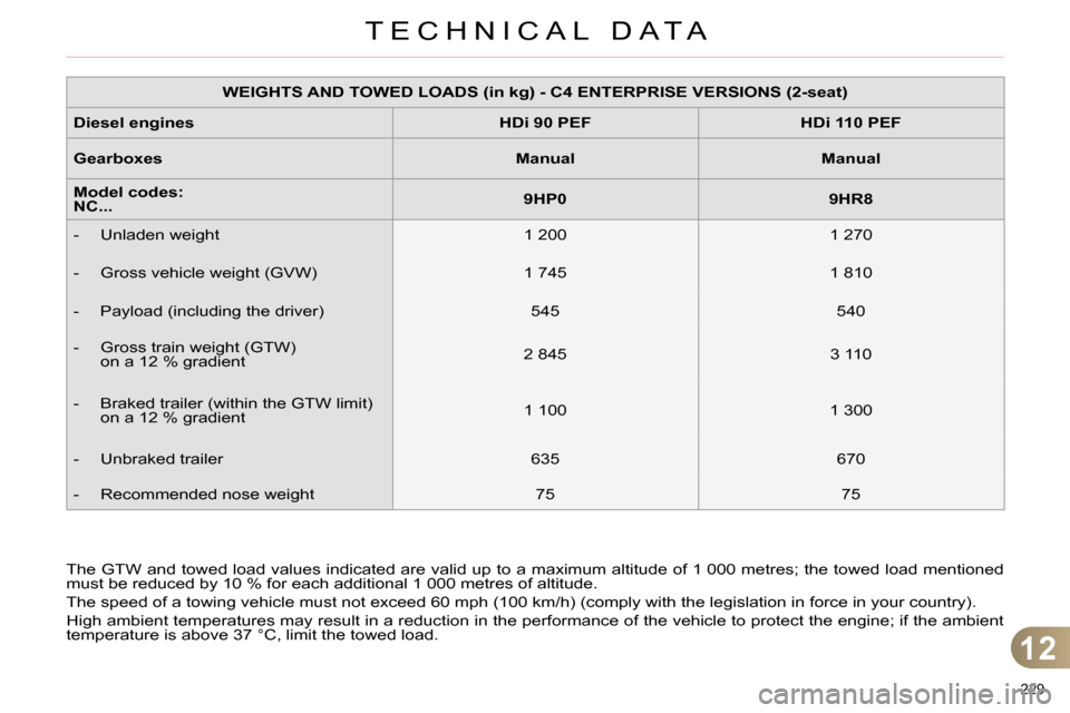 Citroen C4 2014 2.G Owners Manual 12
TECHNICAL DATA
229
The GTW and towed load values indicated are valid up to a maximum altitude of 1 000 metres; the towed load mentioned
must be reduced by 10 % for each additional 1 000 metres Citroen C4 2014 2.G Owners Manual 12
TECHNICAL DATA
229
The GTW and towed load values indicated are valid up to a maximum altitude of 1 000 metres; the towed load mentioned
must be reduced by 10 % for each additional 1 000 metres