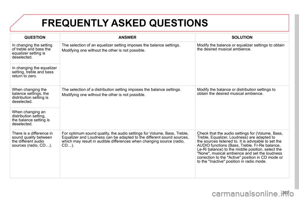 Citroen C4 2014 2.G Owners Manual 287
  FREQUENTLY ASKED QUESTIONS 
 
 
 
QUESTION 
 
   
 
ANSWER 
 
   
 
SOLUTION 
 
 
  In changing the setting 
of treble and bass the 
equalizer setting is 
deselected.   The selection of an equal