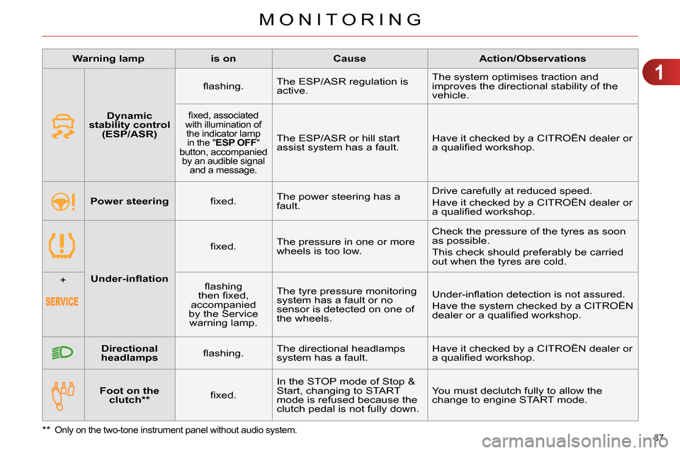 Citroen C4 2014 2.G Owners Manual 1
MONITORING
37
Warning lamp
is on
Cause
Action/Observations
Foot on the
clutch **
fi xed. In the STOP mode of Stop &
Start, changing to STAR Citroen C4 2014 2.G Owners Manual 1
MONITORING
37
Warning lamp
is on
Cause
Action/Observations
Foot on the
clutch **
fi xed. In the STOP mode of Stop &
Start, changing to STAR