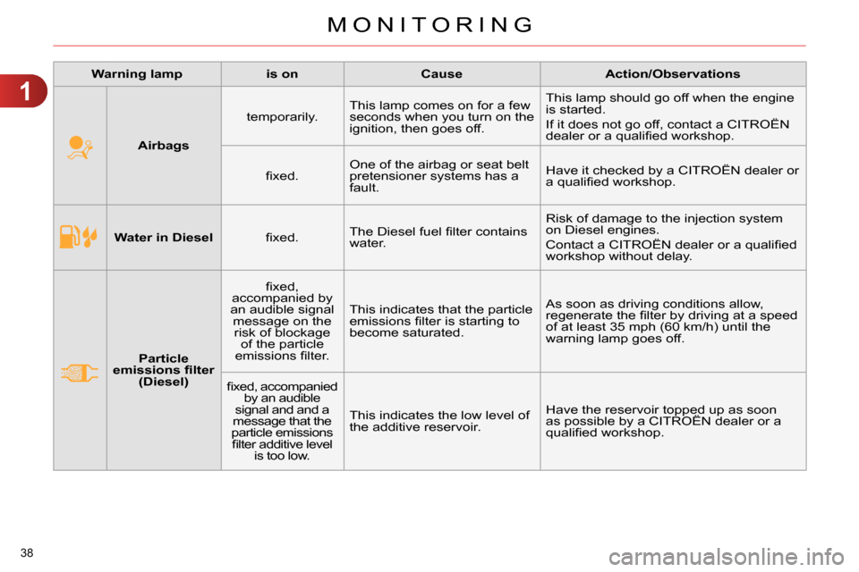 Citroen C4 2014 2.G Owners Manual 1
MONITORING
38
Water in Diesel
fi xed. The Diesel fuel fi lter contains
water. Risk of damage to the injection system
on Diesel engines.
Contact a CITROËN dealer or Citroen C4 2014 2.G Owners Manual 1
MONITORING
38
Water in Diesel
fi xed. The Diesel fuel fi lter contains
water. Risk of damage to the injection system
on Diesel engines.
Contact a CITROËN dealer or