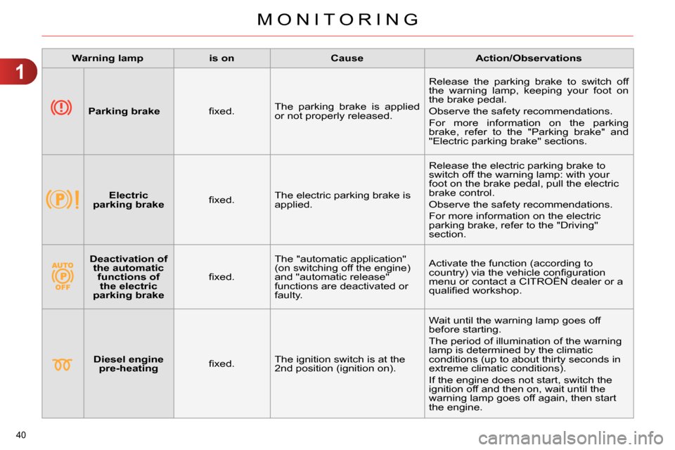 Citroen C4 2014 2.G Service Manual 1
MONITORING
40
Warning lamp
is on
Cause
Action/Observations
Parking brake
fi xed. The parking brake is applied
or not properly released. Citroen C4 2014 2.G Service Manual 1
MONITORING
40
Warning lamp
is on
Cause
Action/Observations
Parking brake
fi xed. The parking brake is applied
or not properly released.