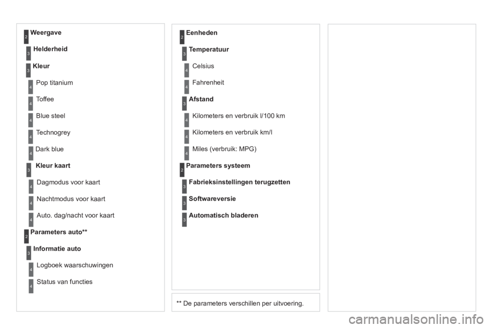 CITROEN DS3 CABRIO 2013  Instructieboekjes (in Dutch) **  
 De parameters verschillen per uitvoering. D
ark blue
Kleur kaart
Nachtmodus voor kaart   
Eenheden 
Da
gmodus voor kaart 
Parameters auto 
**   
Informatie auto
Lo
gboek waarschuwingen 
Status v
