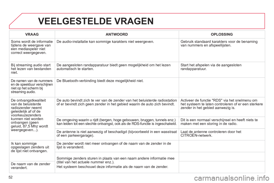 CITROEN DS3 CABRIO 2013  Instructieboekjes (in Dutch) 52
VEELGESTELDE VRAGEN
VRAAGANTWOORD OPLOSSING
 
Soms wordt de informatietijdens de weergave van een mediaspeler nietcorrect weergegeven. De audio-installatie kan sommi
ge karakters niet weergeven.  G