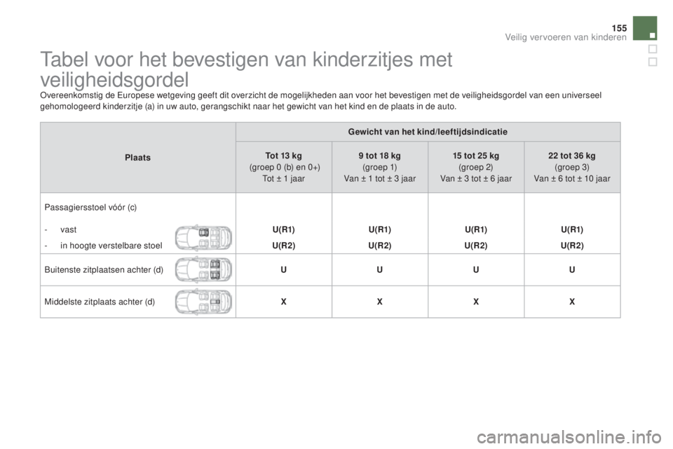CITROEN DS4 2016  Instructieboekjes (in Dutch) 155
DS4_nl_Chap06_securite enfants_ed03-2015
Tabel voor het bevestigen van kinderzitjes met  
veiligheidsgordel
Overeenkomstig de Europese wetgeving geeft dit overzicht de mogelijkheden aan voor het b