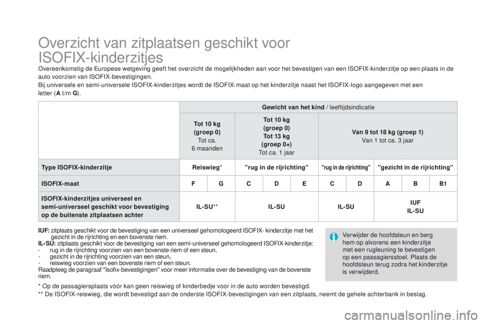 CITROEN DS4 2015 Instructieboekjes (in Dutch) DS4_nl_Chap06_securite-enfants_ed02-2015
Overzicht van zitplaatsen geschikt voor
ISOFIX-kinderzitjes
Overeenkomstig de Europese wetgeving geeft het overzicht de mogelijkheden aan voor het bevestigen CITROEN DS4 2015 Instructieboekjes (in Dutch) DS4_nl_Chap06_securite-enfants_ed02-2015
Overzicht van zitplaatsen geschikt voor
ISOFIX-kinderzitjes
Overeenkomstig de Europese wetgeving geeft het overzicht de mogelijkheden aan voor het bevestigen