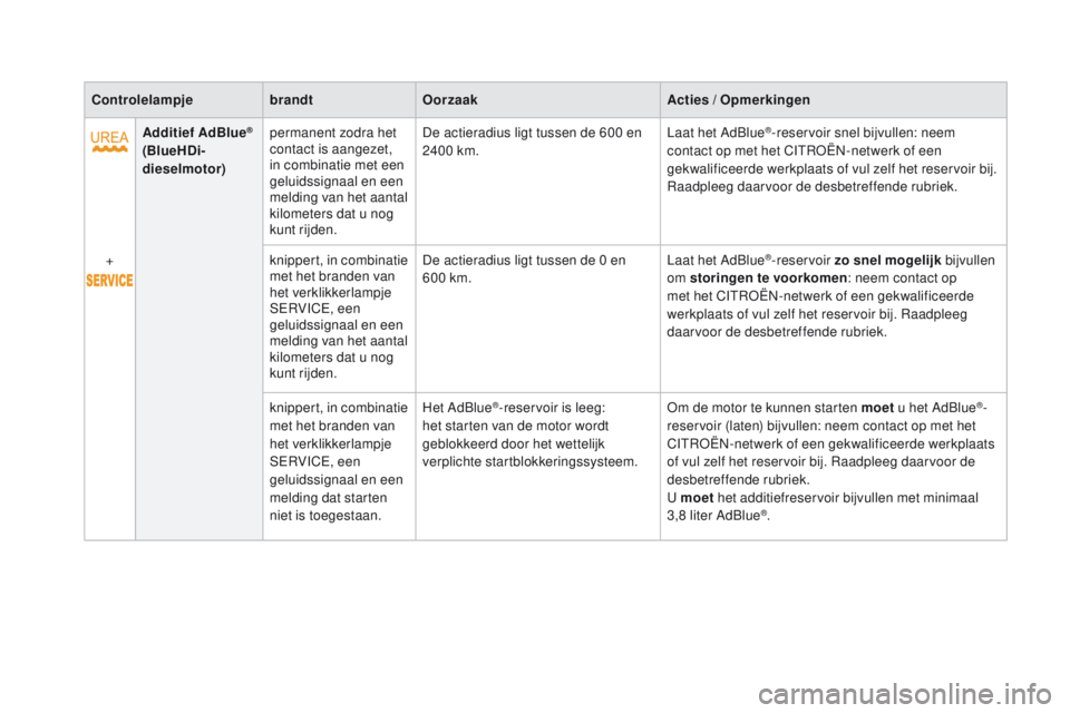 CITROEN DS4 2015  Instructieboekjes (in Dutch) DS4_nl_Chap01_controle-de-marche_ed02-2015
ControlelampjebrandtOorzaak Acties / Opmerkingen
Additief AdBlue
® 
(BlueHDi-
dieselmotor) permanent zodra het 
contact is aangezet, 
in combinatie met een 